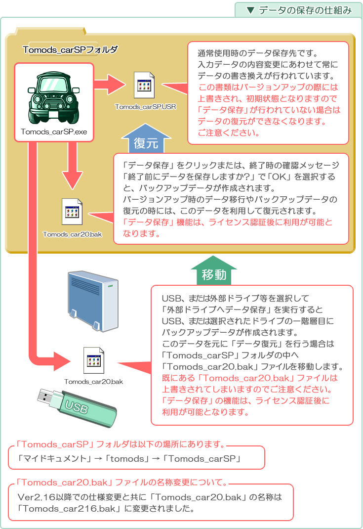 自動車販売管理ソフト「Car Store System SP」データ保存の仕組み