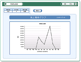自動車販売管理ソフト「Car Store System SP」の車両売上推移グラフ画面